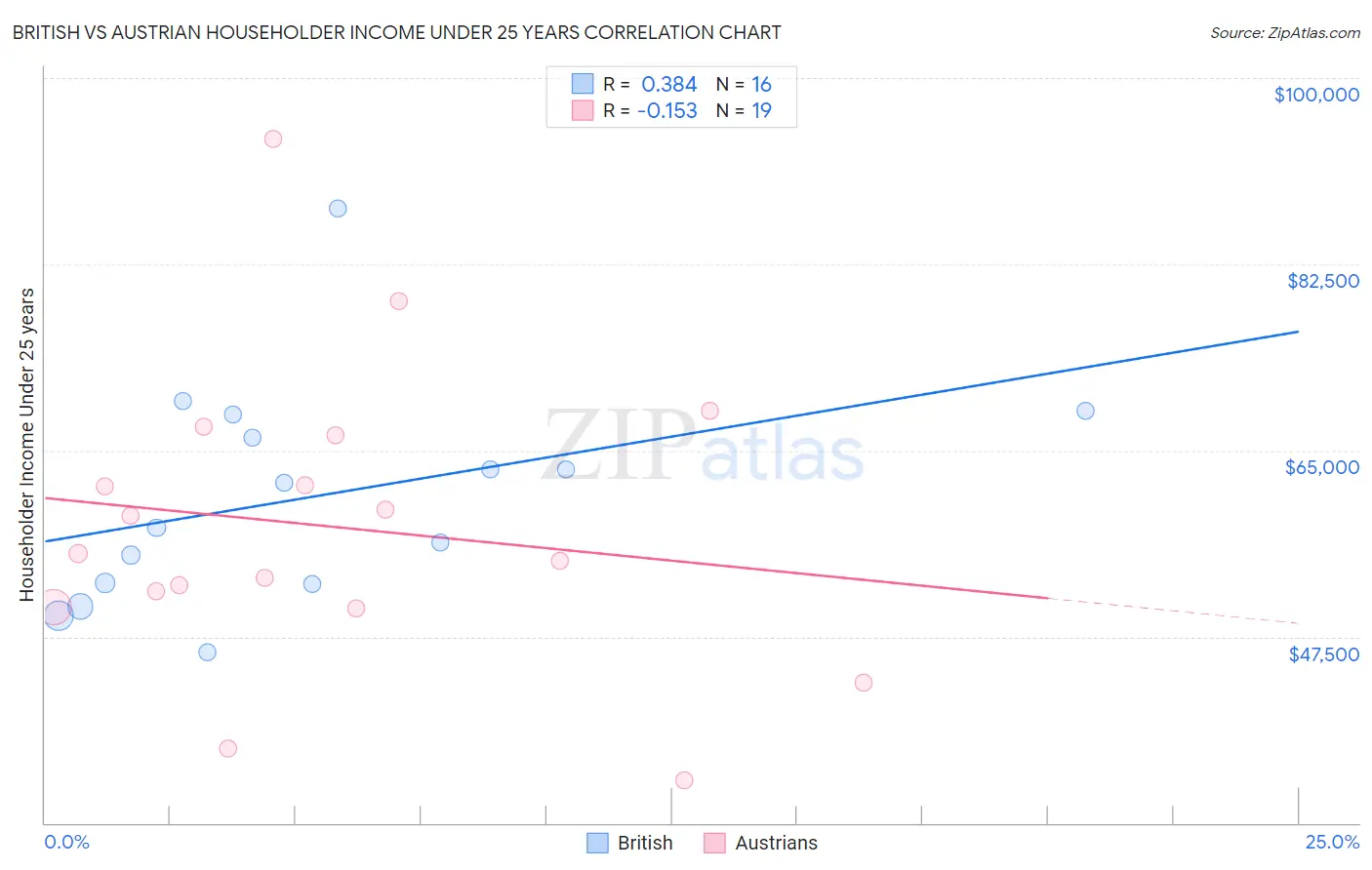 British vs Austrian Householder Income Under 25 years