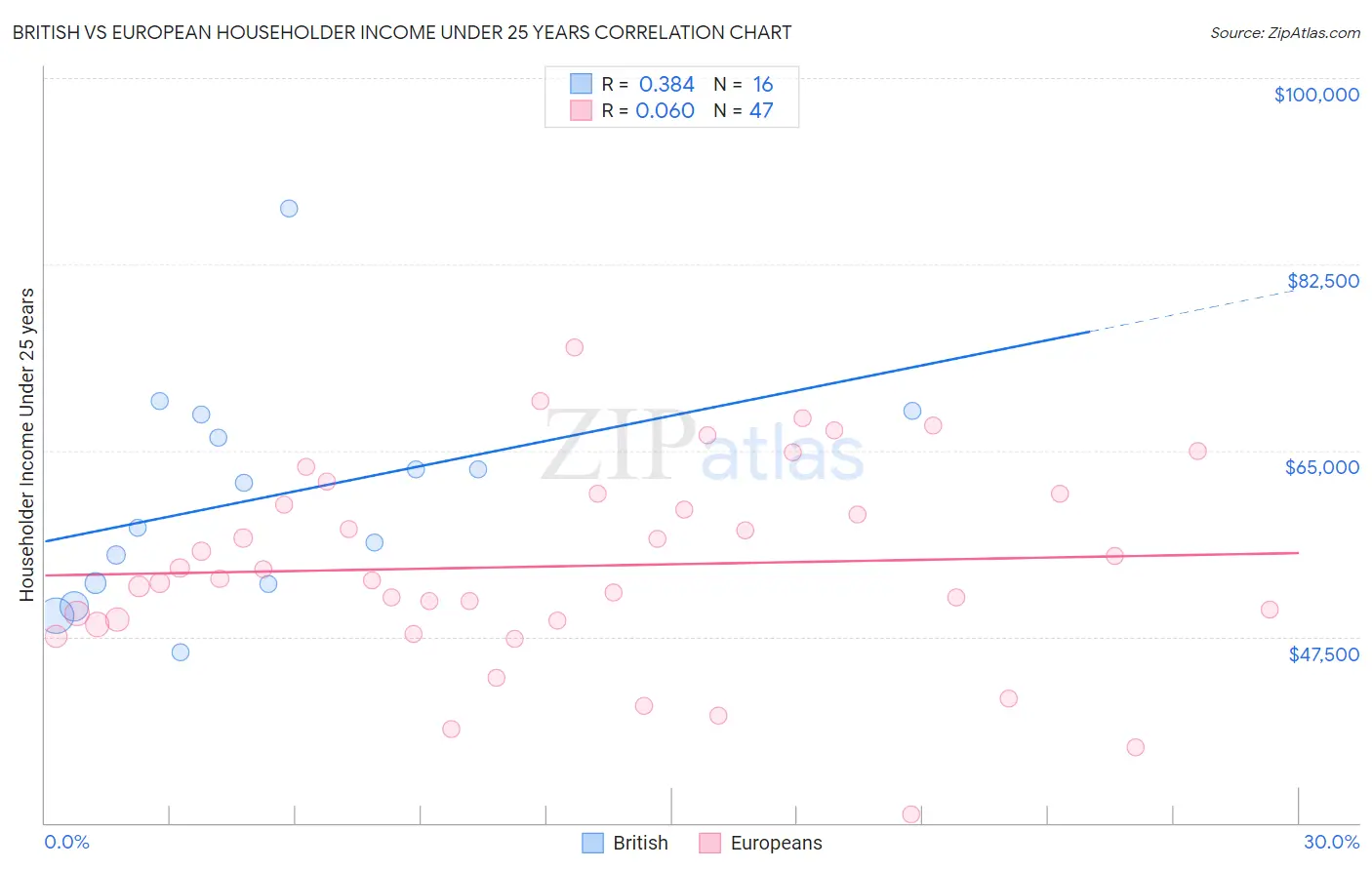 British vs European Householder Income Under 25 years