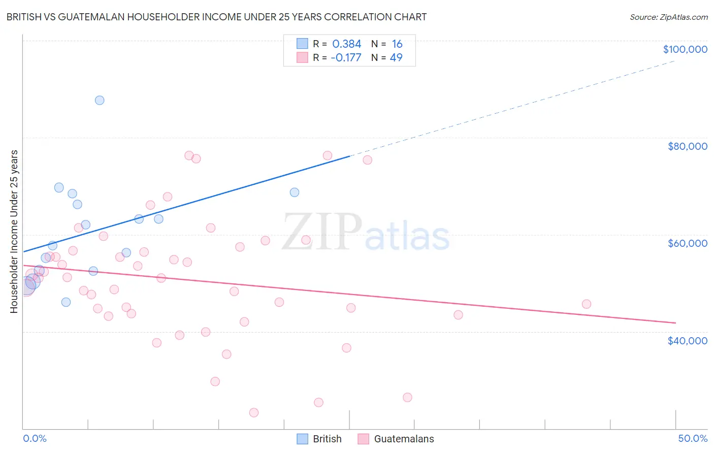 British vs Guatemalan Householder Income Under 25 years