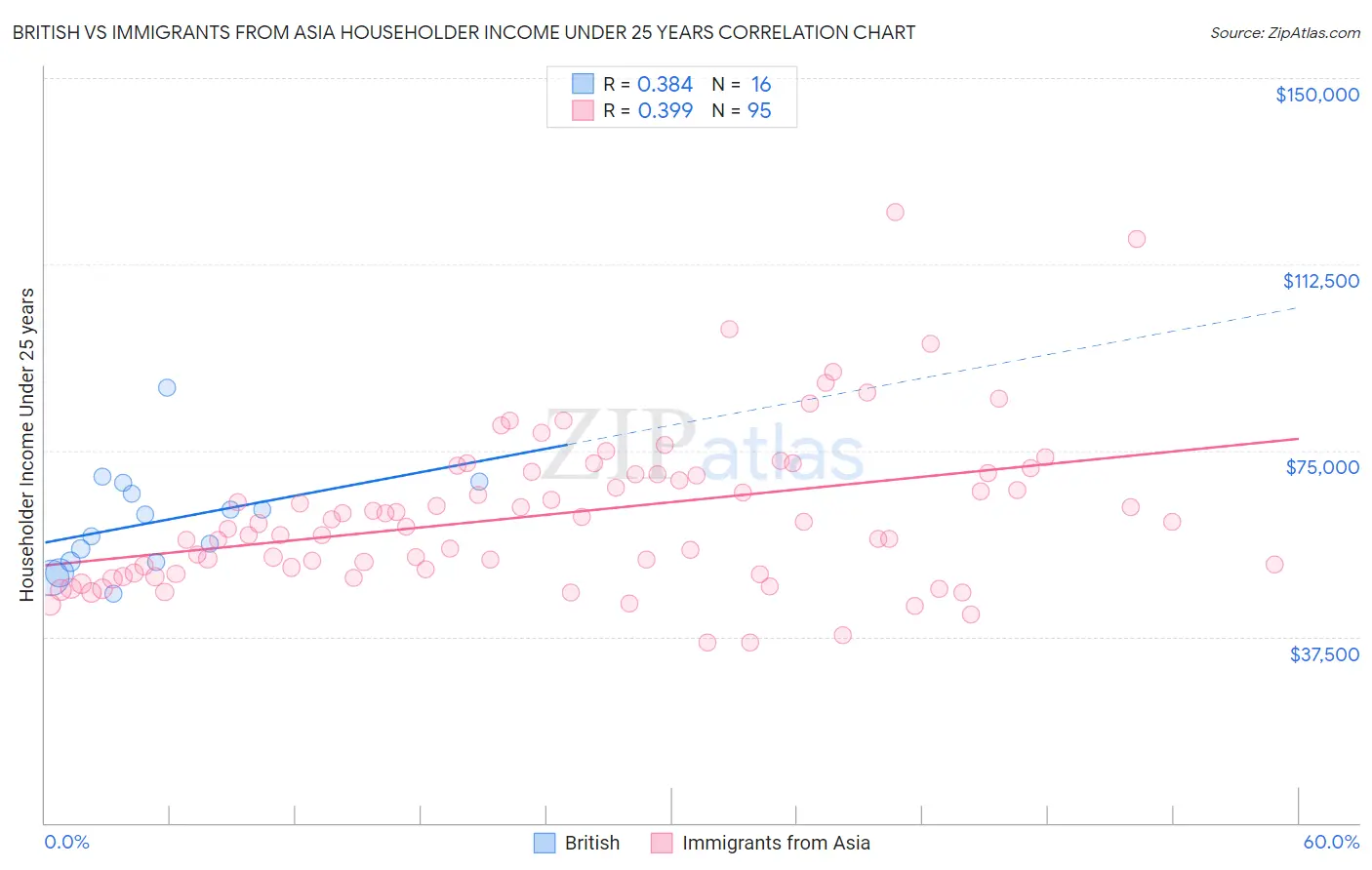 British vs Immigrants from Asia Householder Income Under 25 years