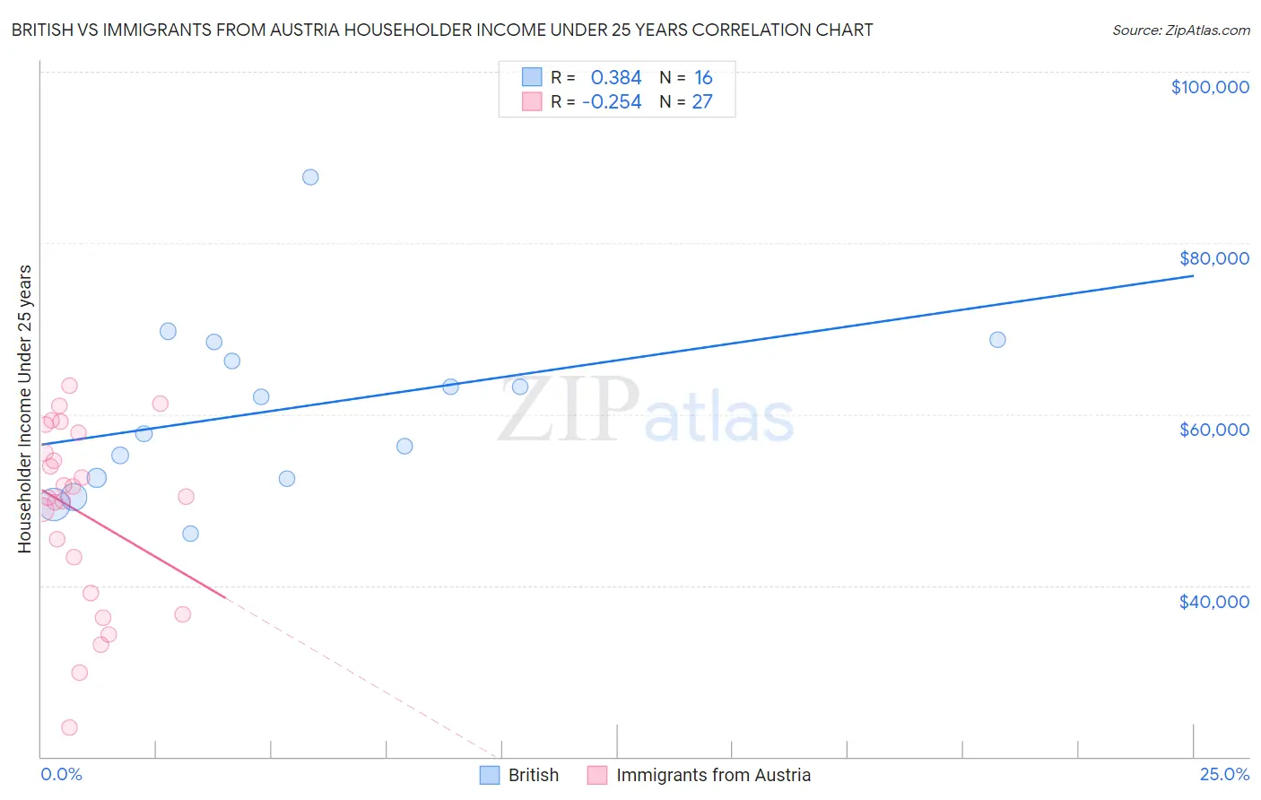 British vs Immigrants from Austria Householder Income Under 25 years