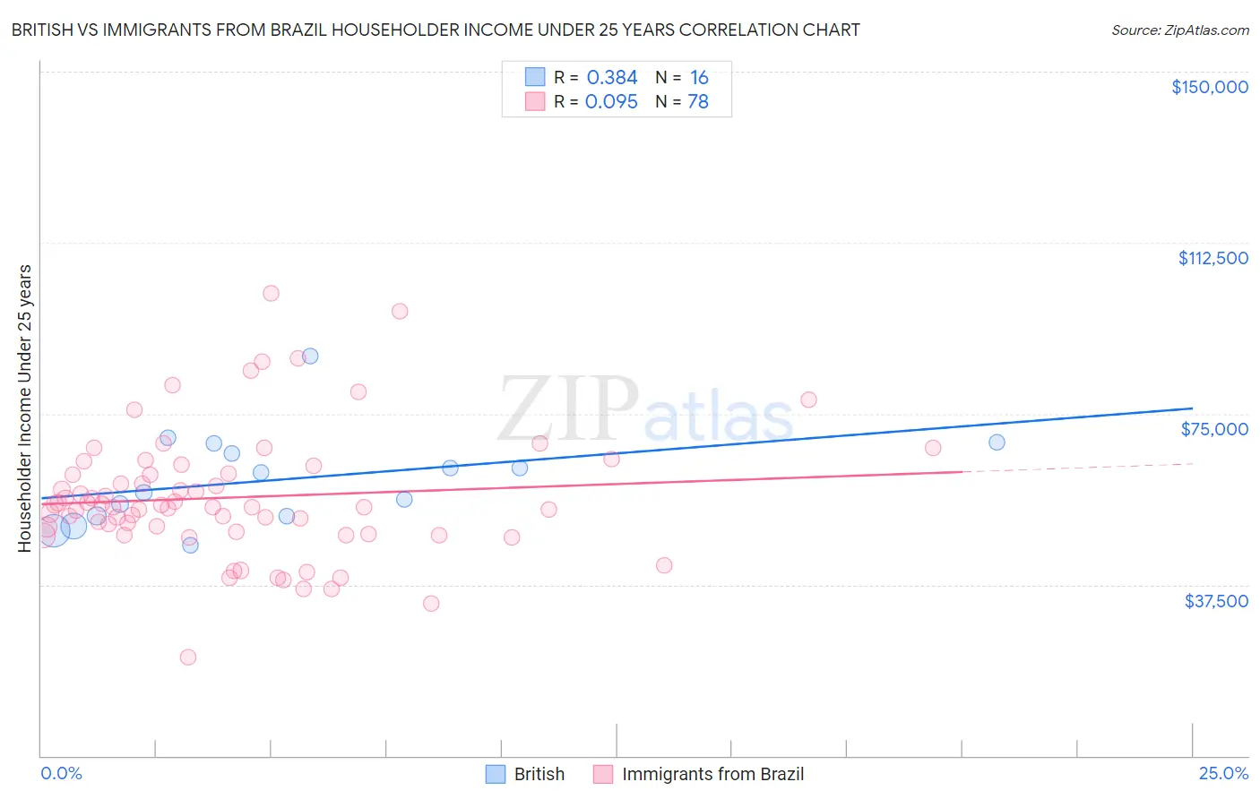 British vs Immigrants from Brazil Householder Income Under 25 years