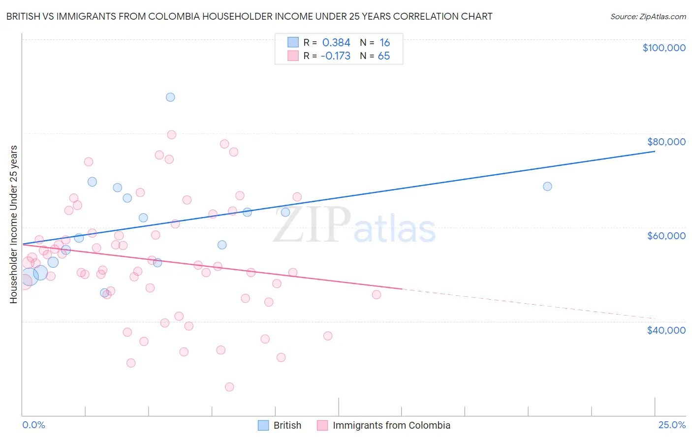 British vs Immigrants from Colombia Householder Income Under 25 years