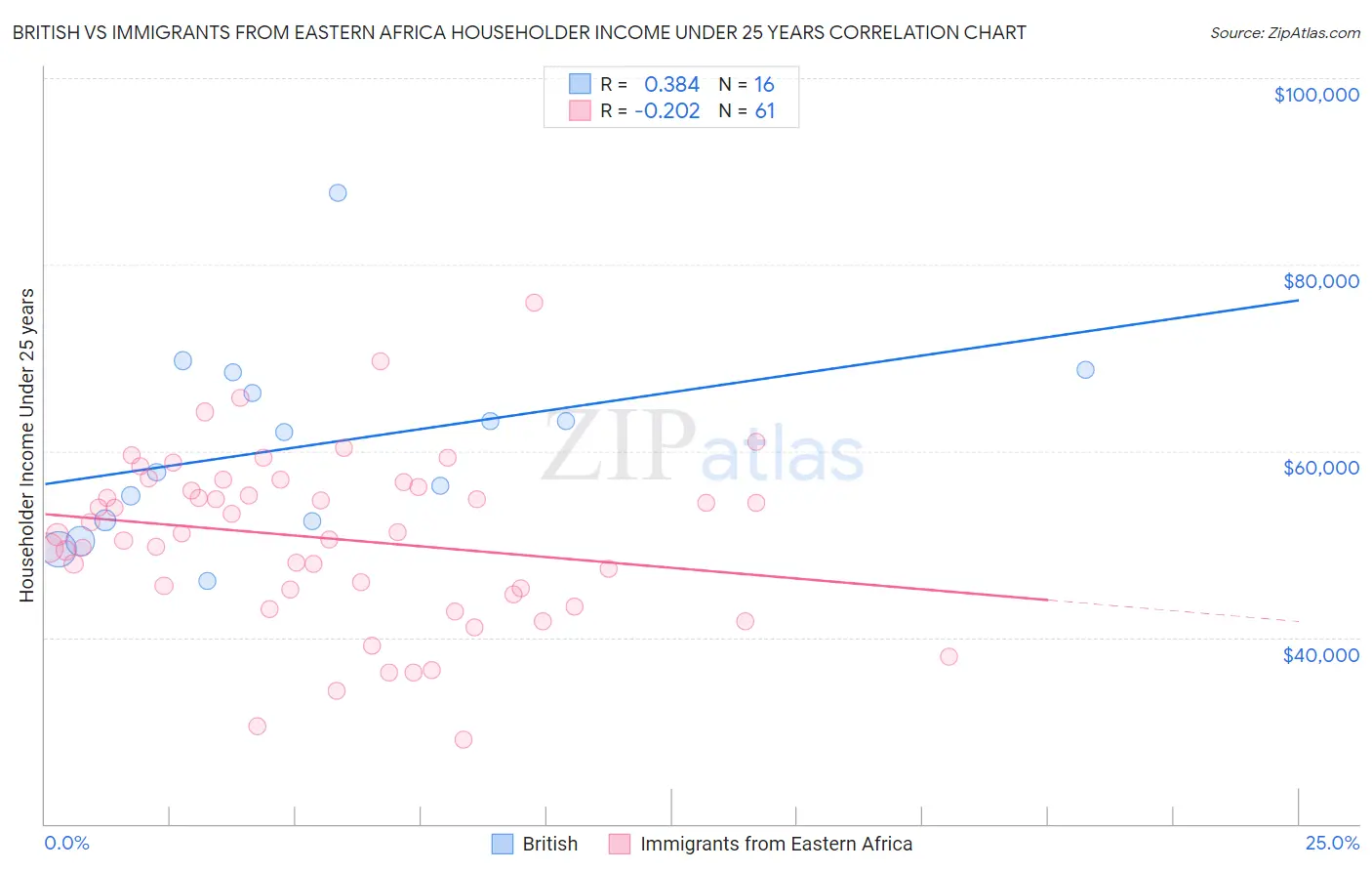 British vs Immigrants from Eastern Africa Householder Income Under 25 years