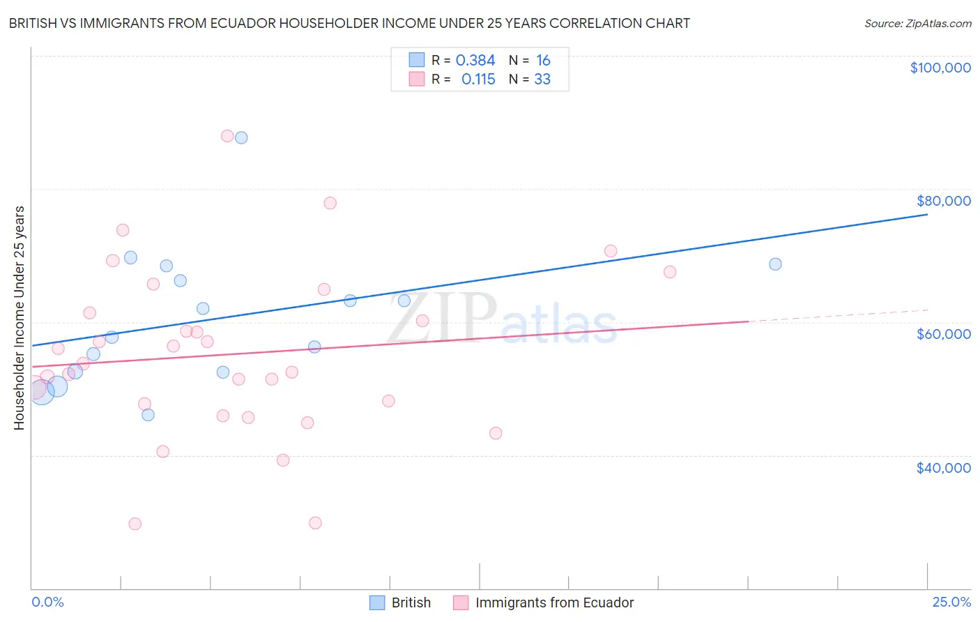 British vs Immigrants from Ecuador Householder Income Under 25 years