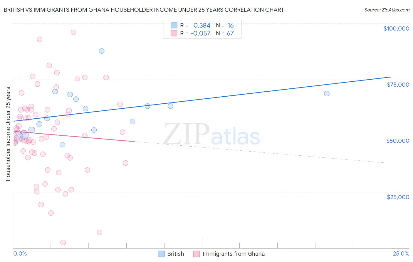 British vs Immigrants from Ghana Householder Income Under 25 years