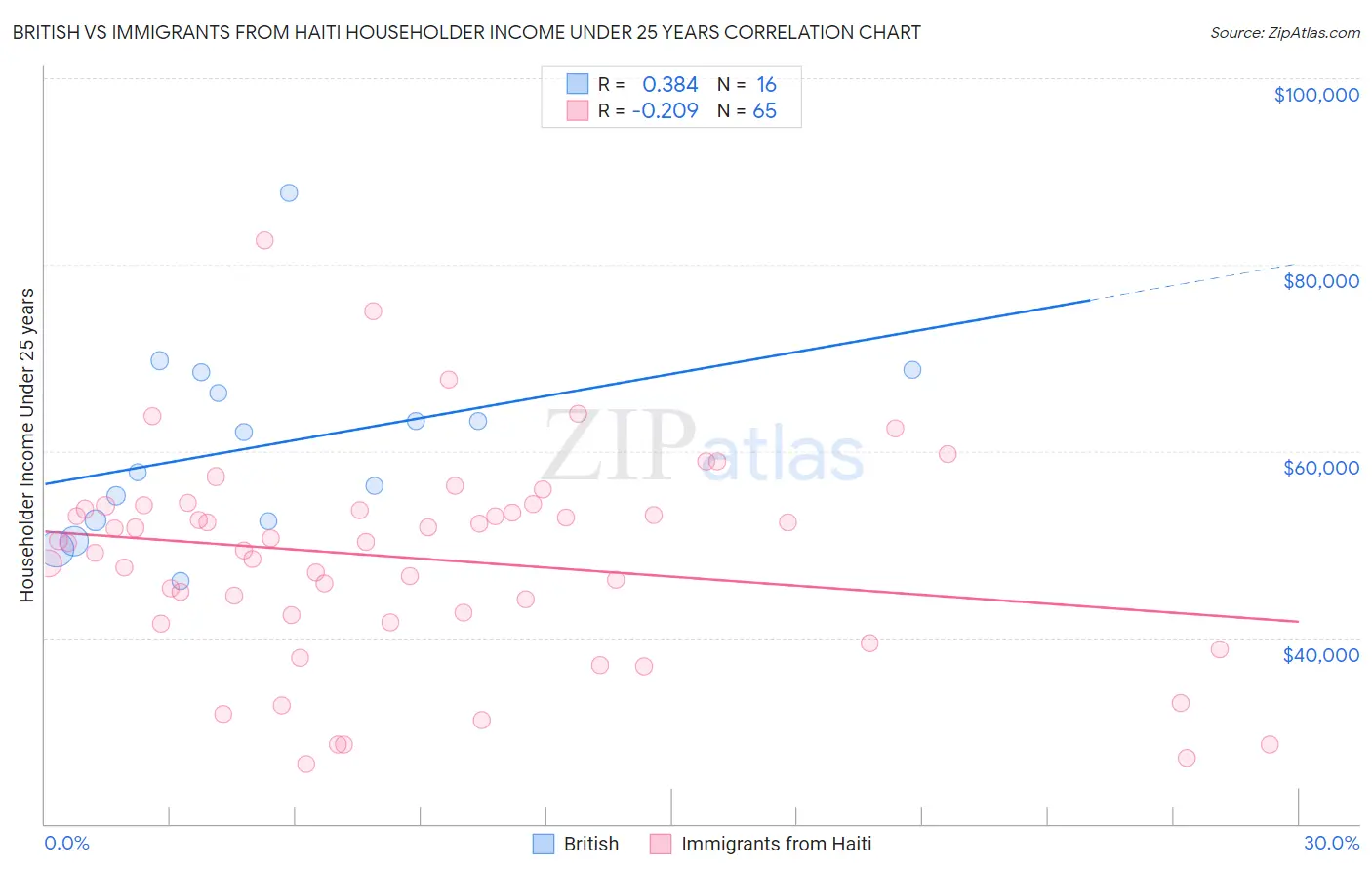 British vs Immigrants from Haiti Householder Income Under 25 years