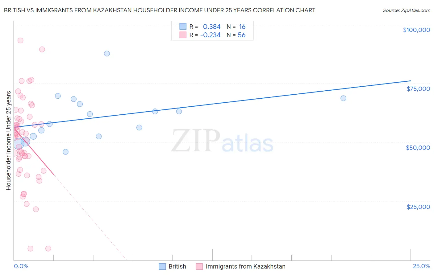 British vs Immigrants from Kazakhstan Householder Income Under 25 years