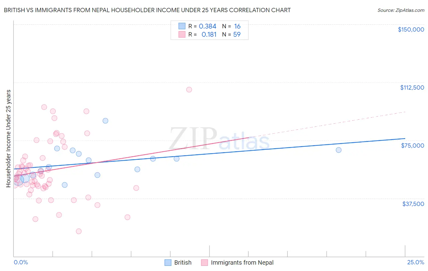 British vs Immigrants from Nepal Householder Income Under 25 years