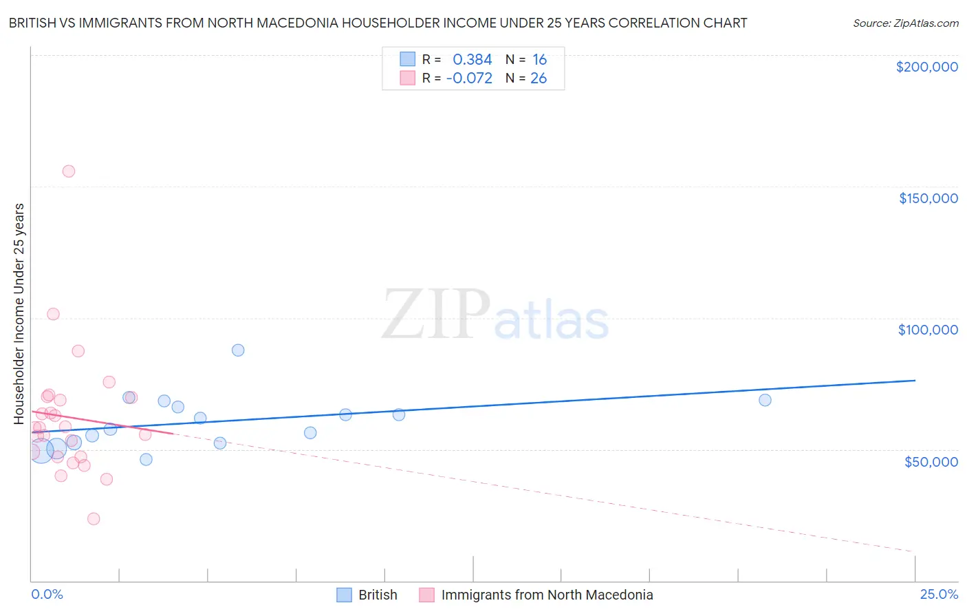 British vs Immigrants from North Macedonia Householder Income Under 25 years