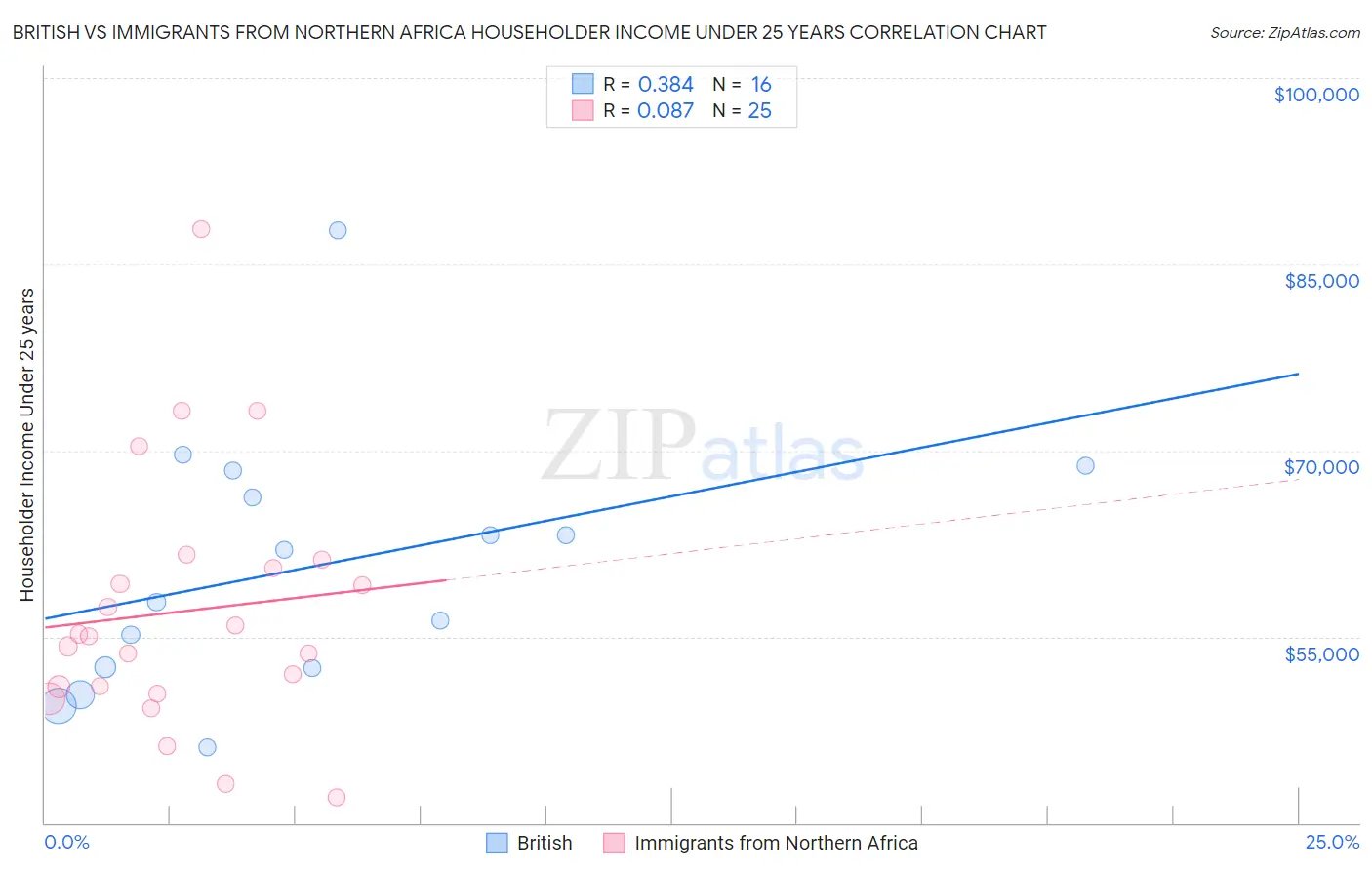 British vs Immigrants from Northern Africa Householder Income Under 25 years