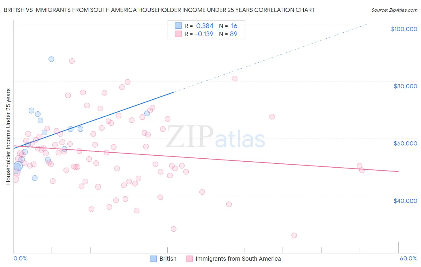 British vs Immigrants from South America Householder Income Under 25 years