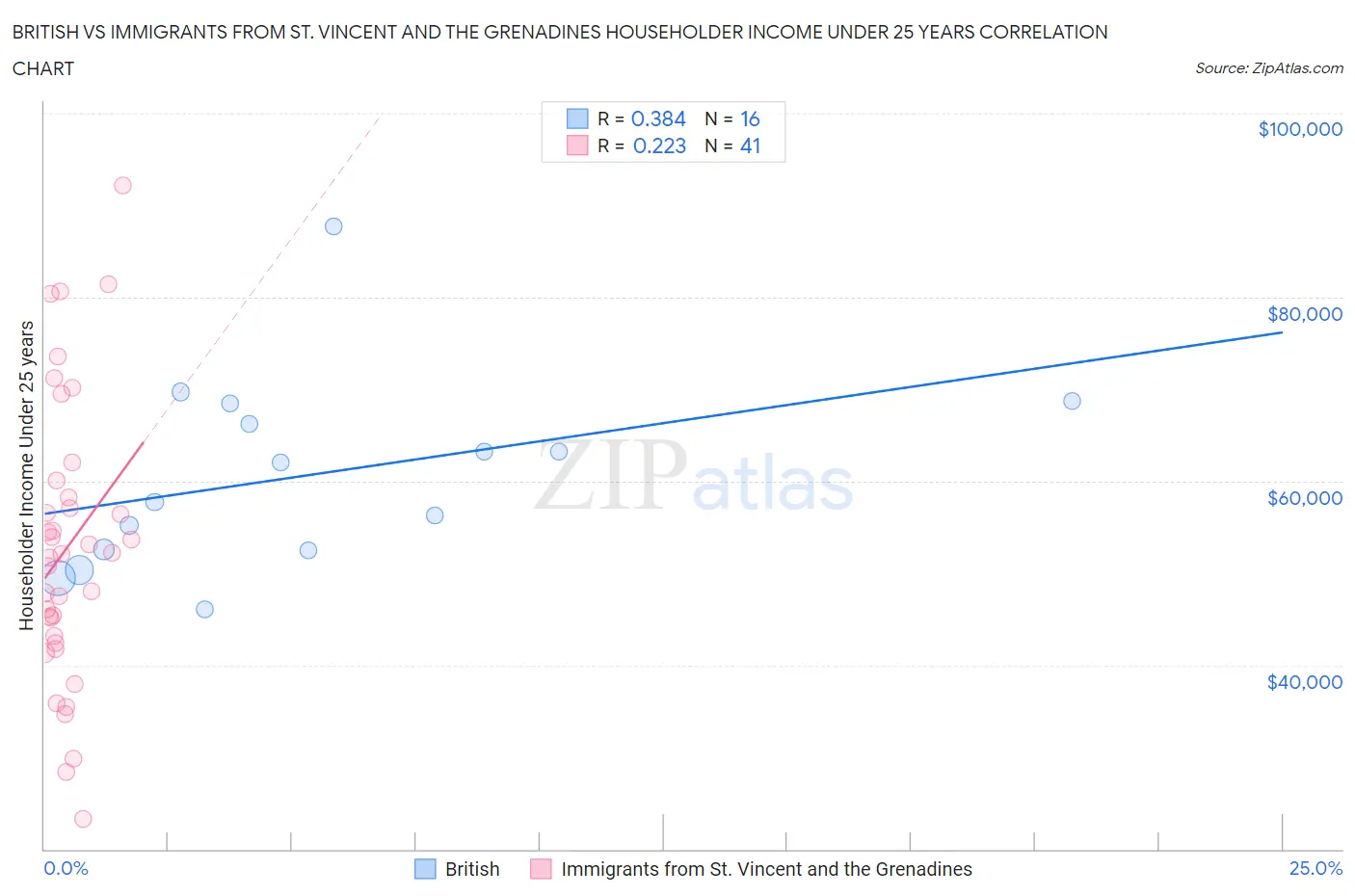 British vs Immigrants from St. Vincent and the Grenadines Householder Income Under 25 years