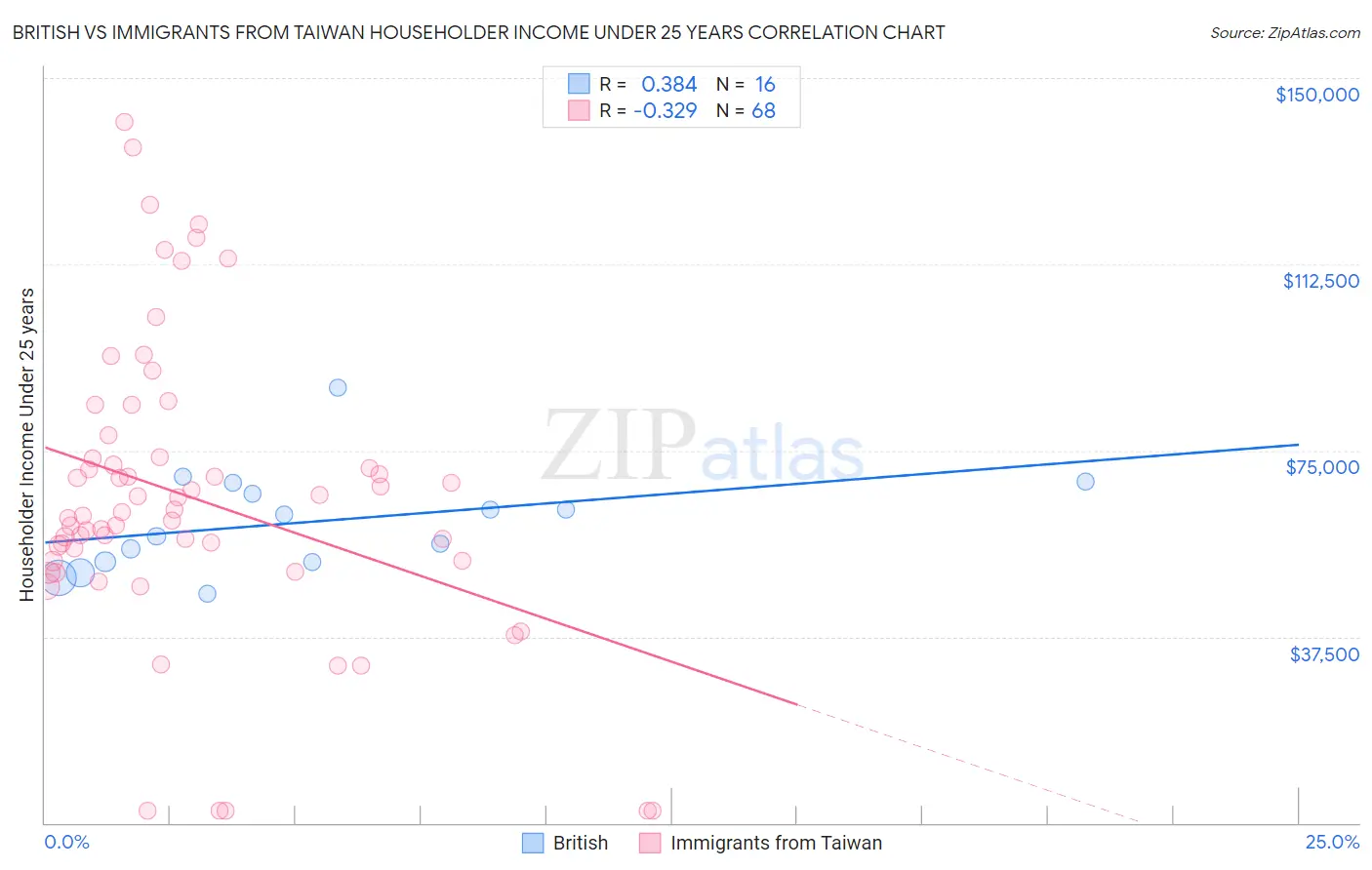 British vs Immigrants from Taiwan Householder Income Under 25 years