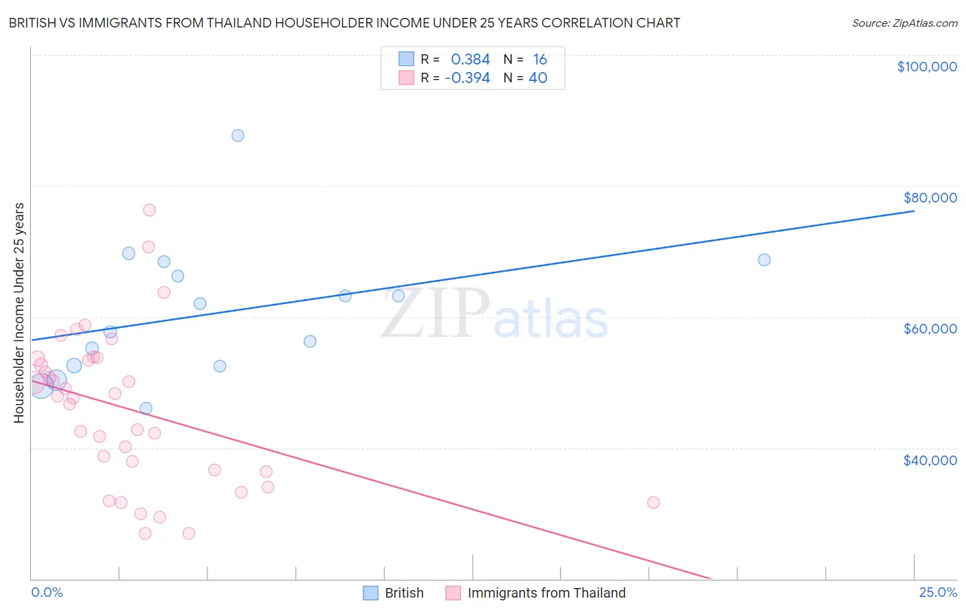 British vs Immigrants from Thailand Householder Income Under 25 years