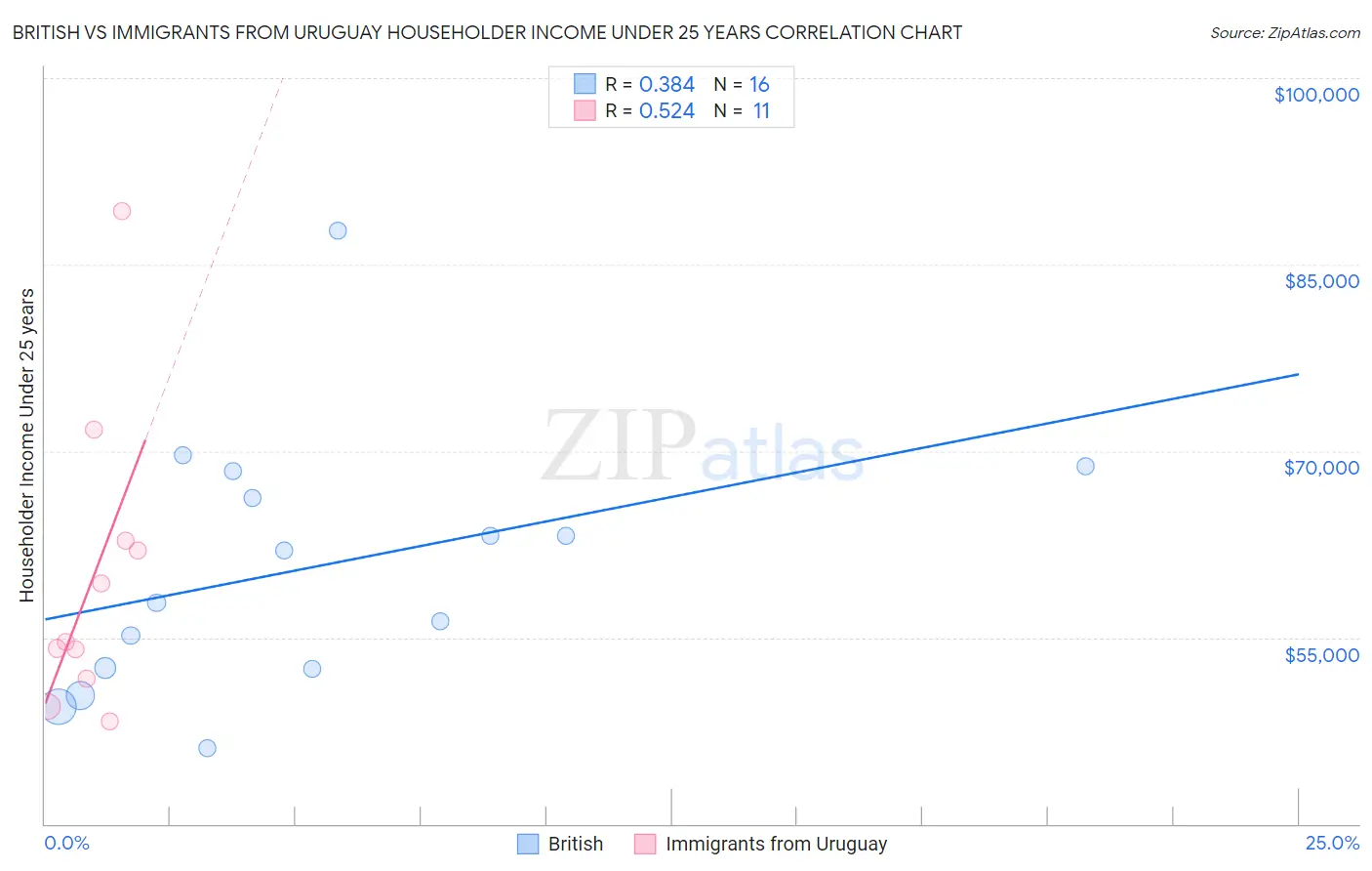 British vs Immigrants from Uruguay Householder Income Under 25 years