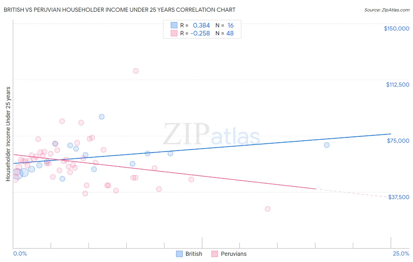 British vs Peruvian Householder Income Under 25 years