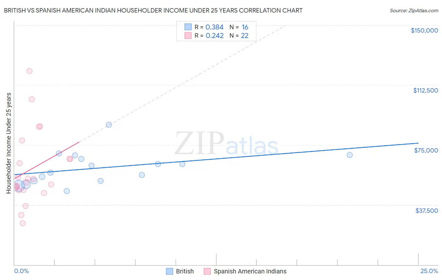 British vs Spanish American Indian Householder Income Under 25 years