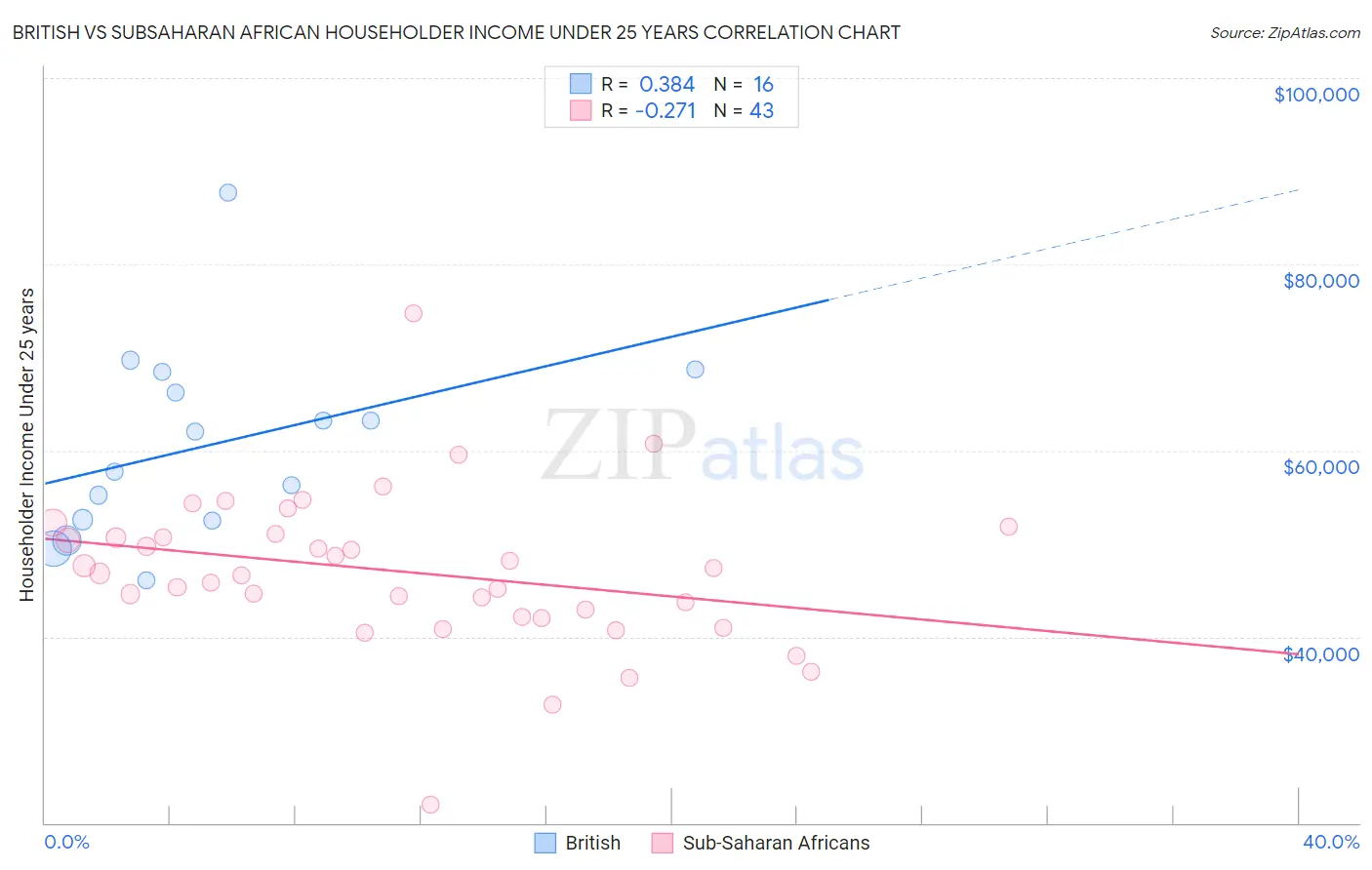 British vs Subsaharan African Householder Income Under 25 years