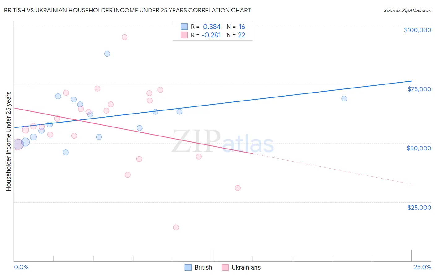 British vs Ukrainian Householder Income Under 25 years