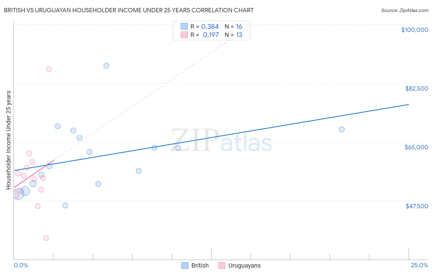British vs Uruguayan Householder Income Under 25 years