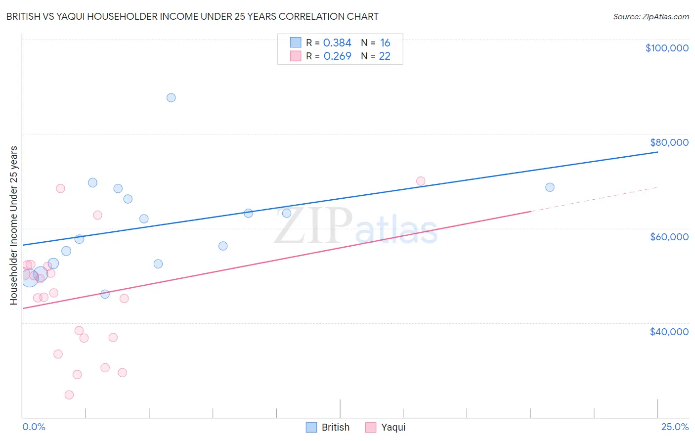 British vs Yaqui Householder Income Under 25 years