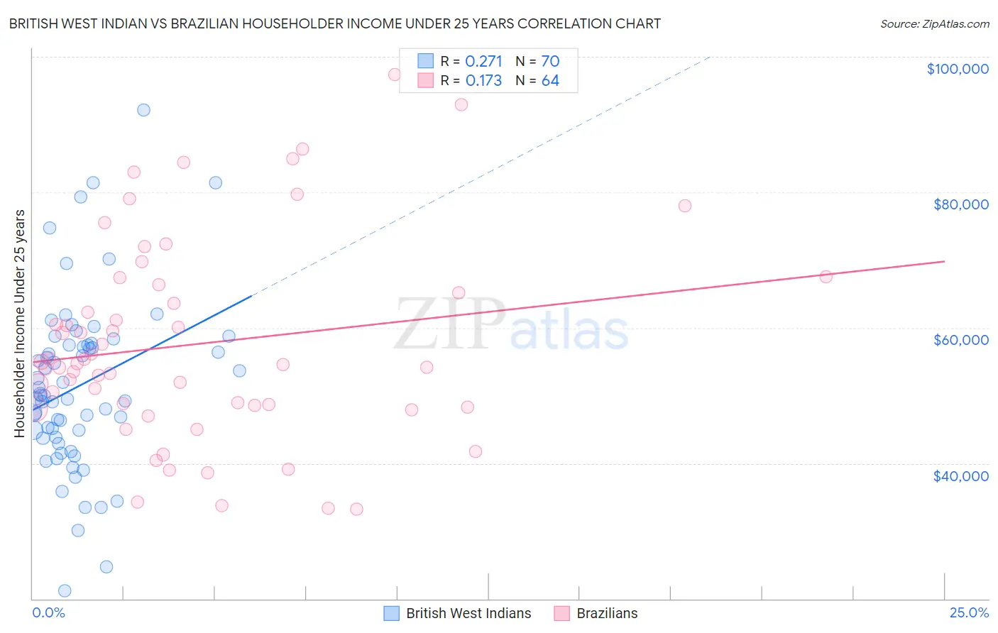 British West Indian vs Brazilian Householder Income Under 25 years