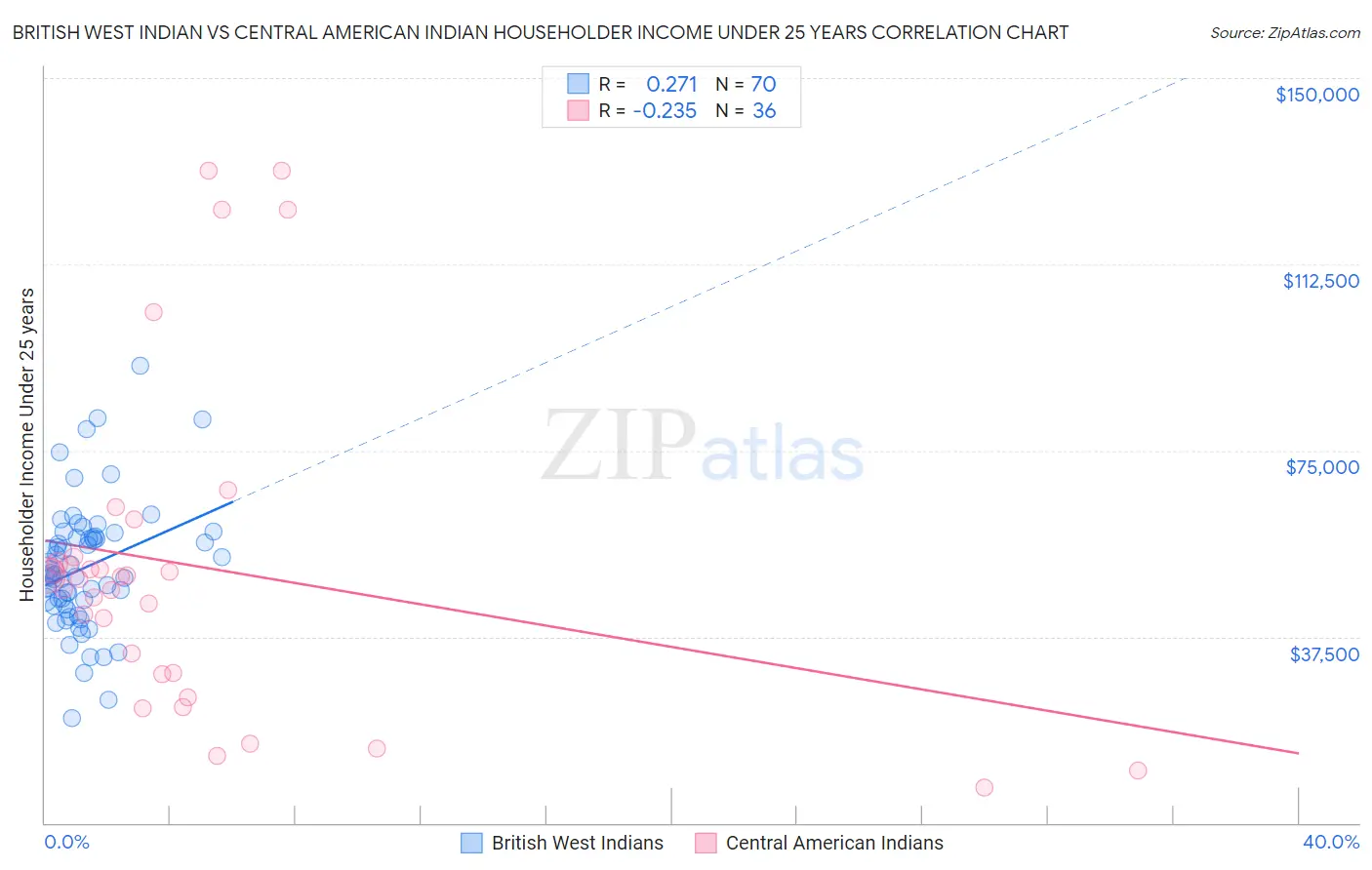 British West Indian vs Central American Indian Householder Income Under 25 years