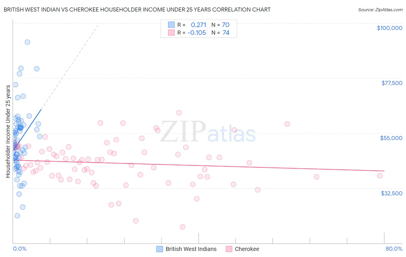 British West Indian vs Cherokee Householder Income Under 25 years