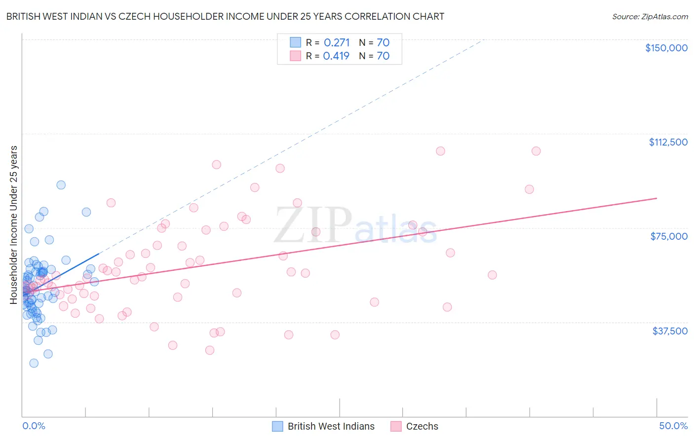 British West Indian vs Czech Householder Income Under 25 years