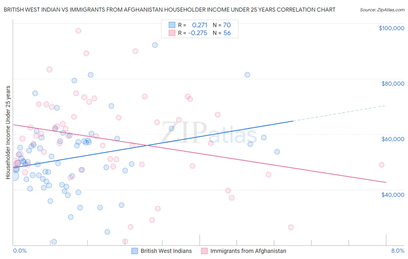 British West Indian vs Immigrants from Afghanistan Householder Income Under 25 years