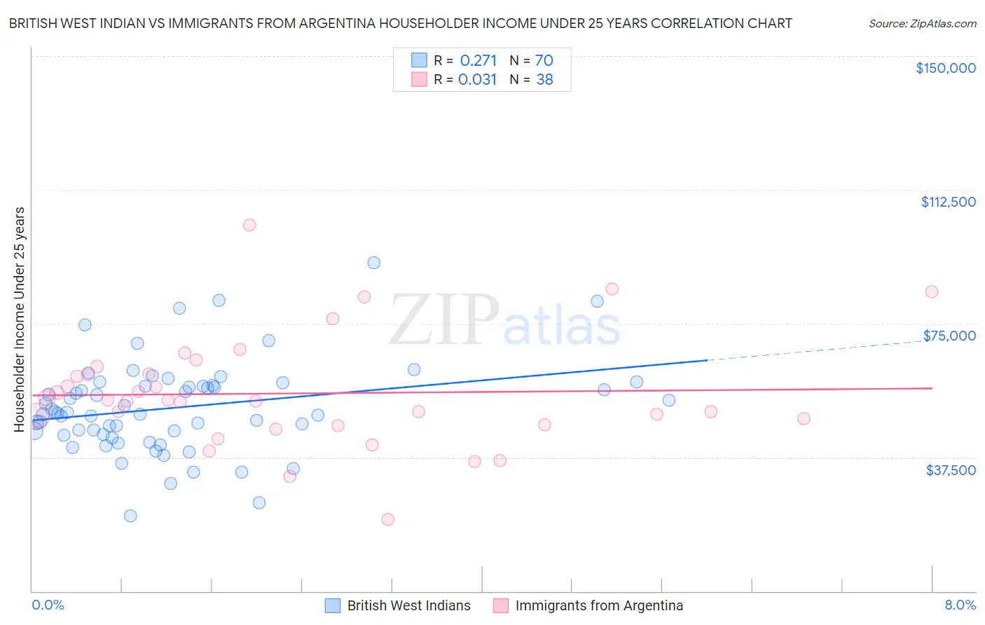 British West Indian vs Immigrants from Argentina Householder Income Under 25 years