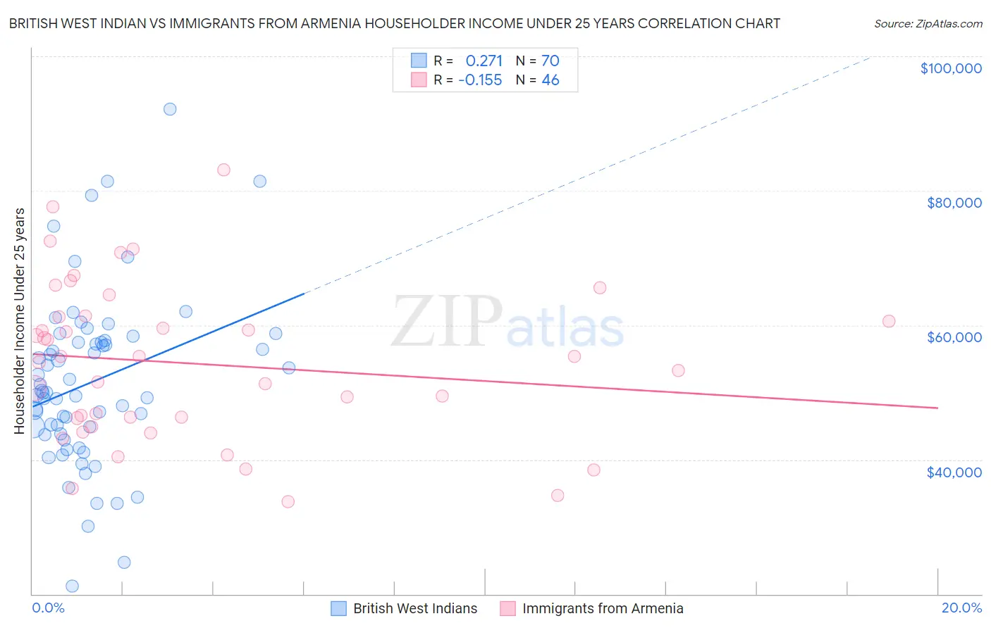 British West Indian vs Immigrants from Armenia Householder Income Under 25 years