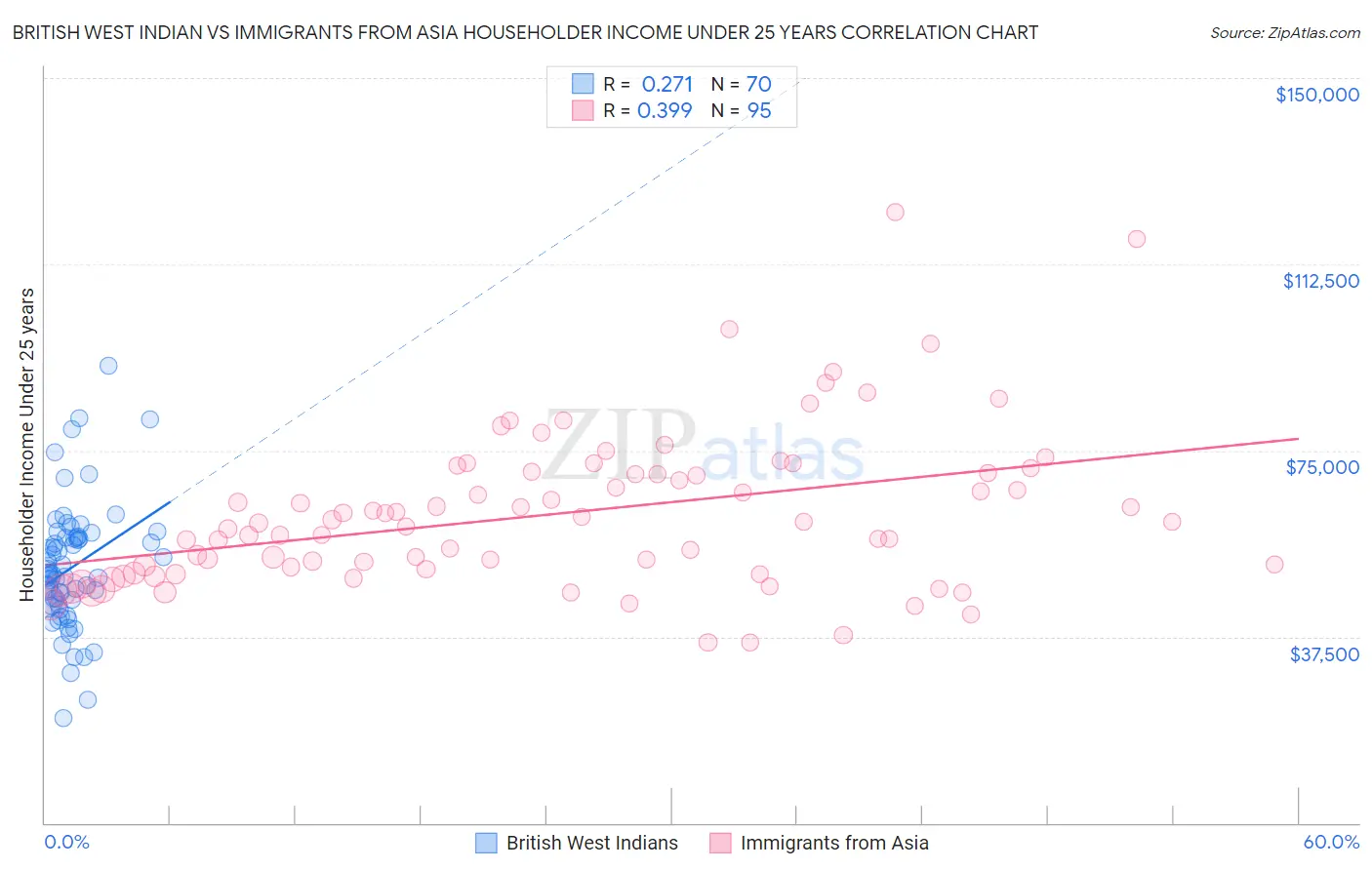 British West Indian vs Immigrants from Asia Householder Income Under 25 years