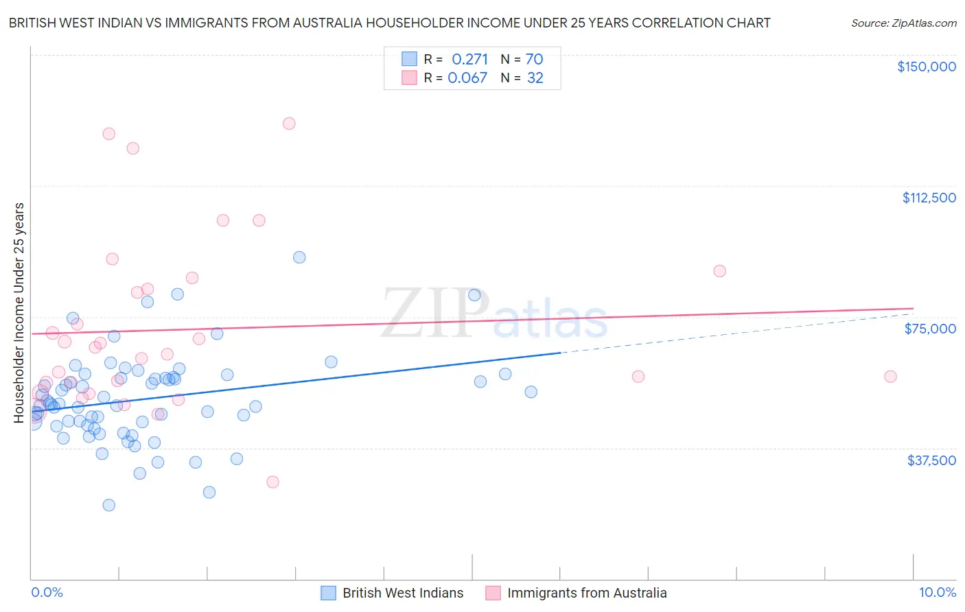 British West Indian vs Immigrants from Australia Householder Income Under 25 years