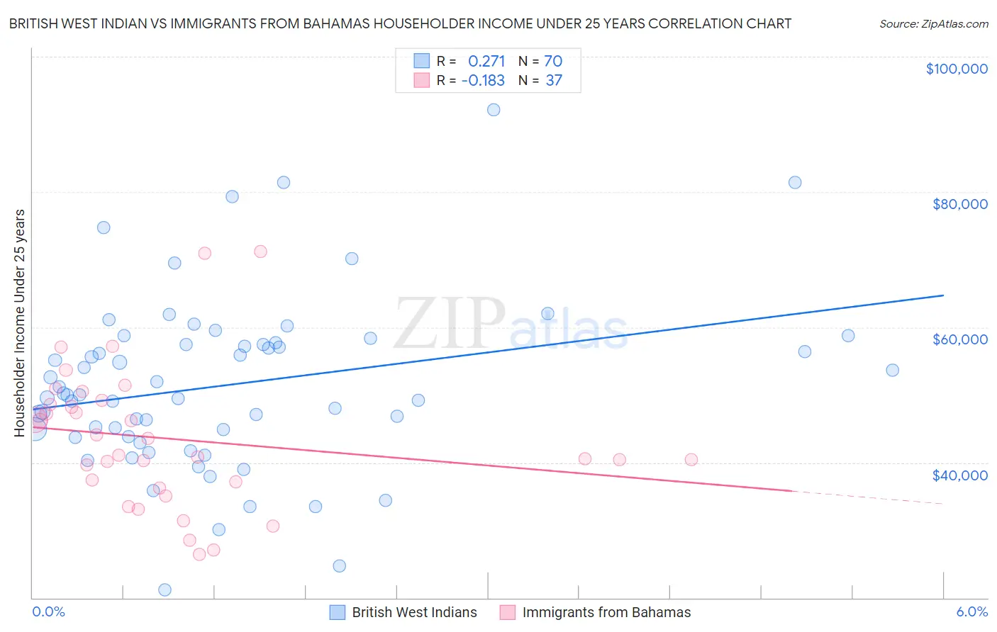 British West Indian vs Immigrants from Bahamas Householder Income Under 25 years