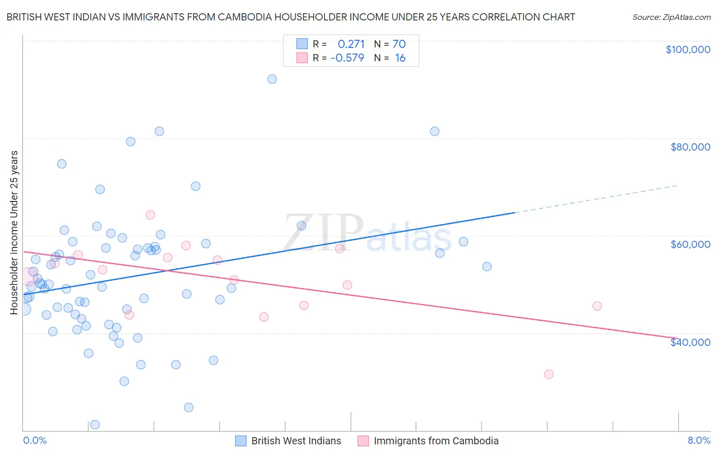 British West Indian vs Immigrants from Cambodia Householder Income Under 25 years