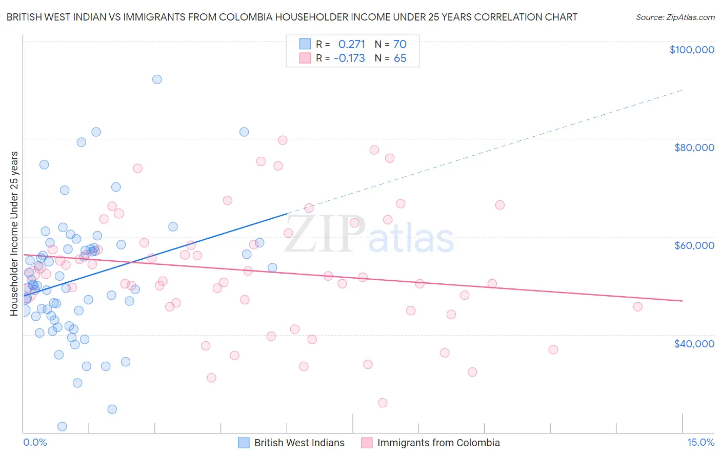 British West Indian vs Immigrants from Colombia Householder Income Under 25 years