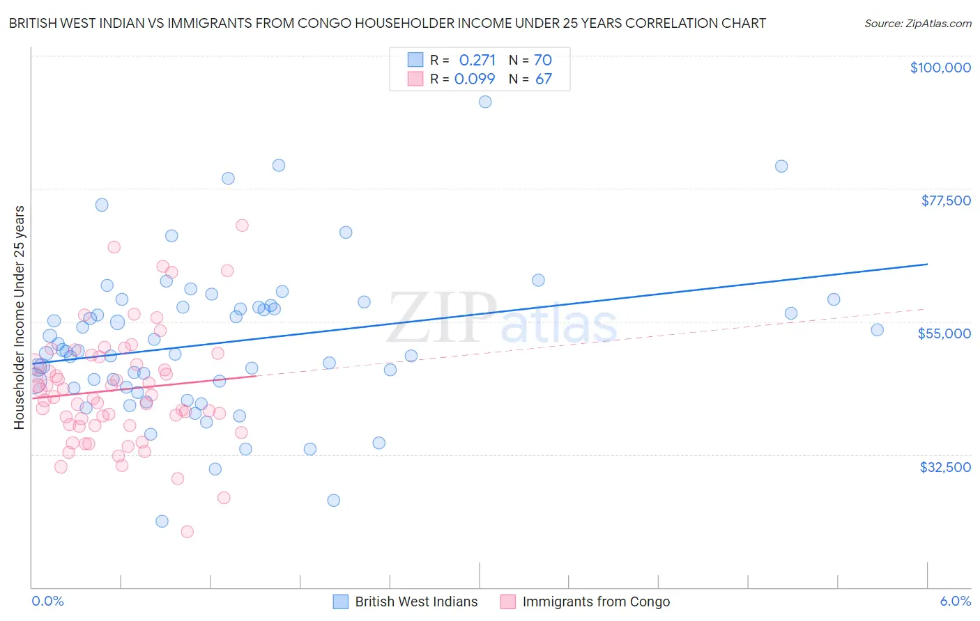 British West Indian vs Immigrants from Congo Householder Income Under 25 years