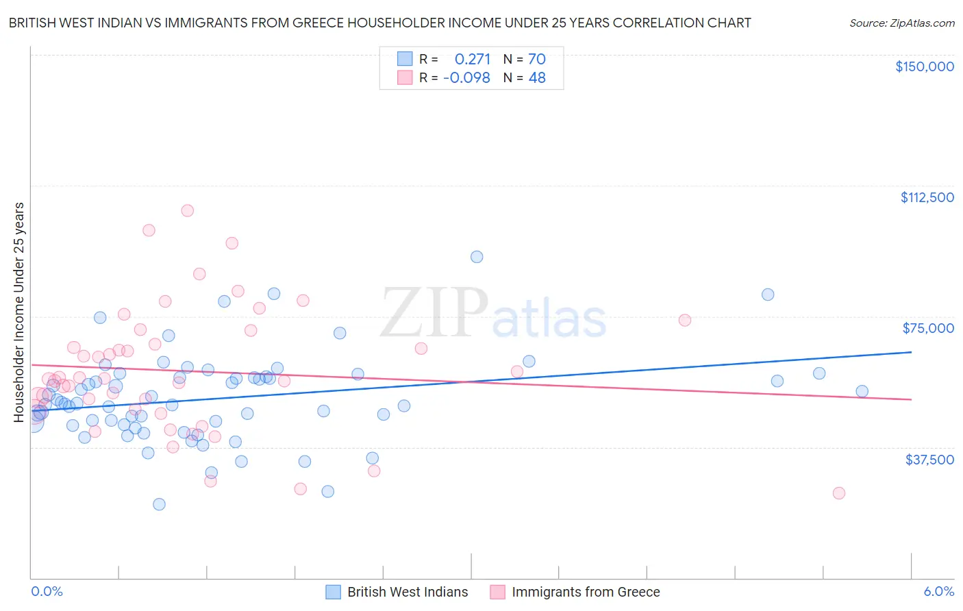 British West Indian vs Immigrants from Greece Householder Income Under 25 years