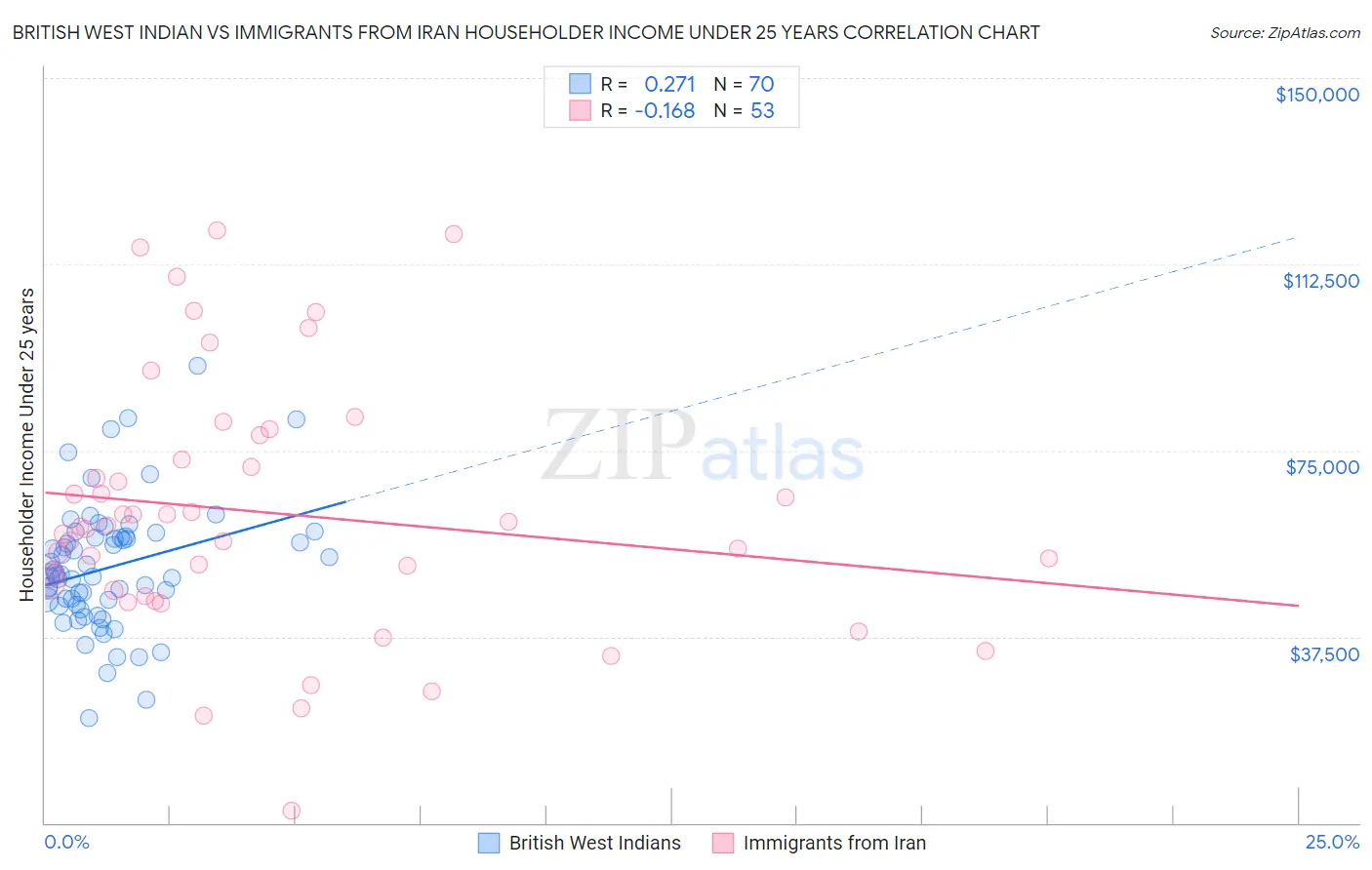 British West Indian vs Immigrants from Iran Householder Income Under 25 years