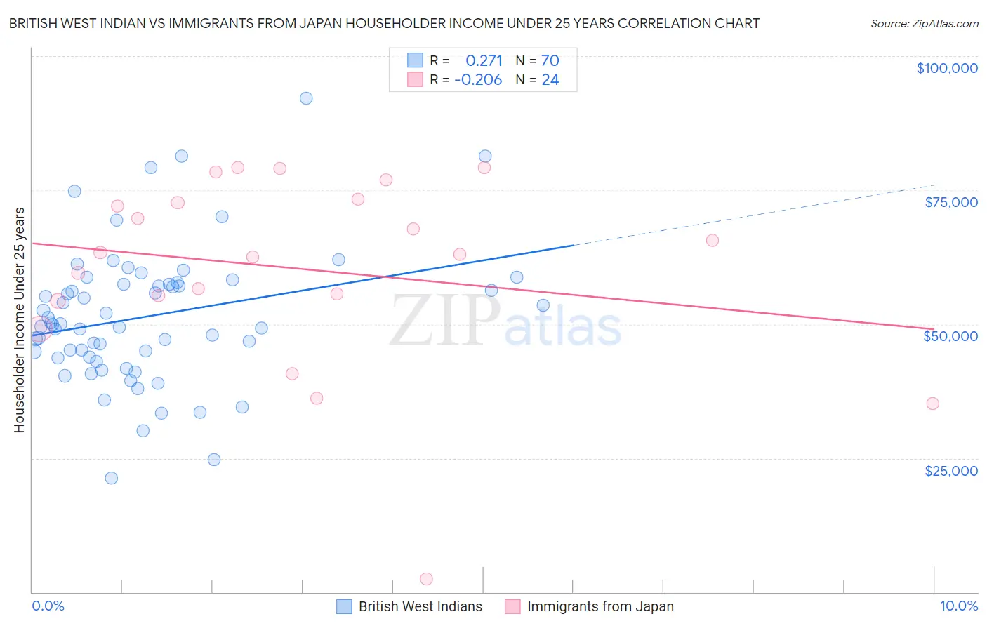 British West Indian vs Immigrants from Japan Householder Income Under 25 years