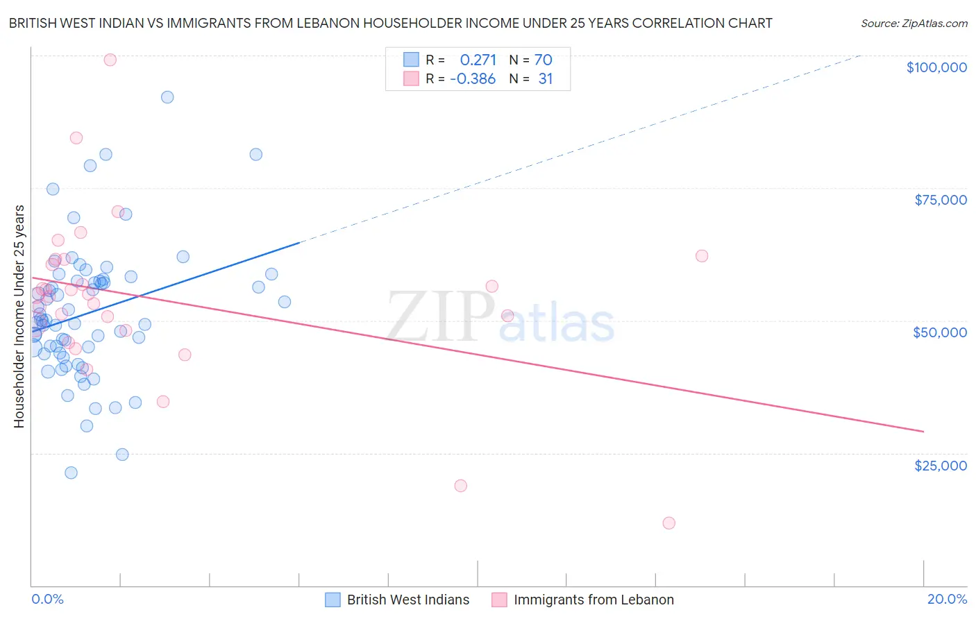 British West Indian vs Immigrants from Lebanon Householder Income Under 25 years