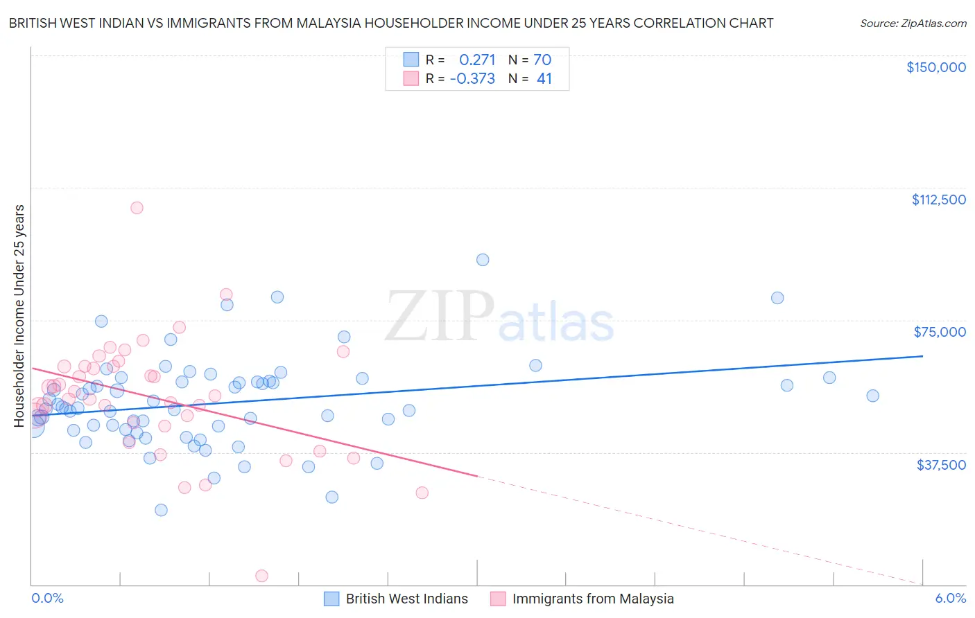 British West Indian vs Immigrants from Malaysia Householder Income Under 25 years