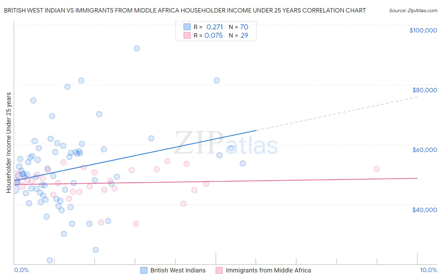 British West Indian vs Immigrants from Middle Africa Householder Income Under 25 years