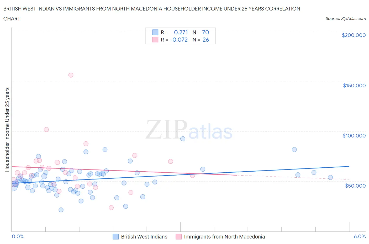 British West Indian vs Immigrants from North Macedonia Householder Income Under 25 years