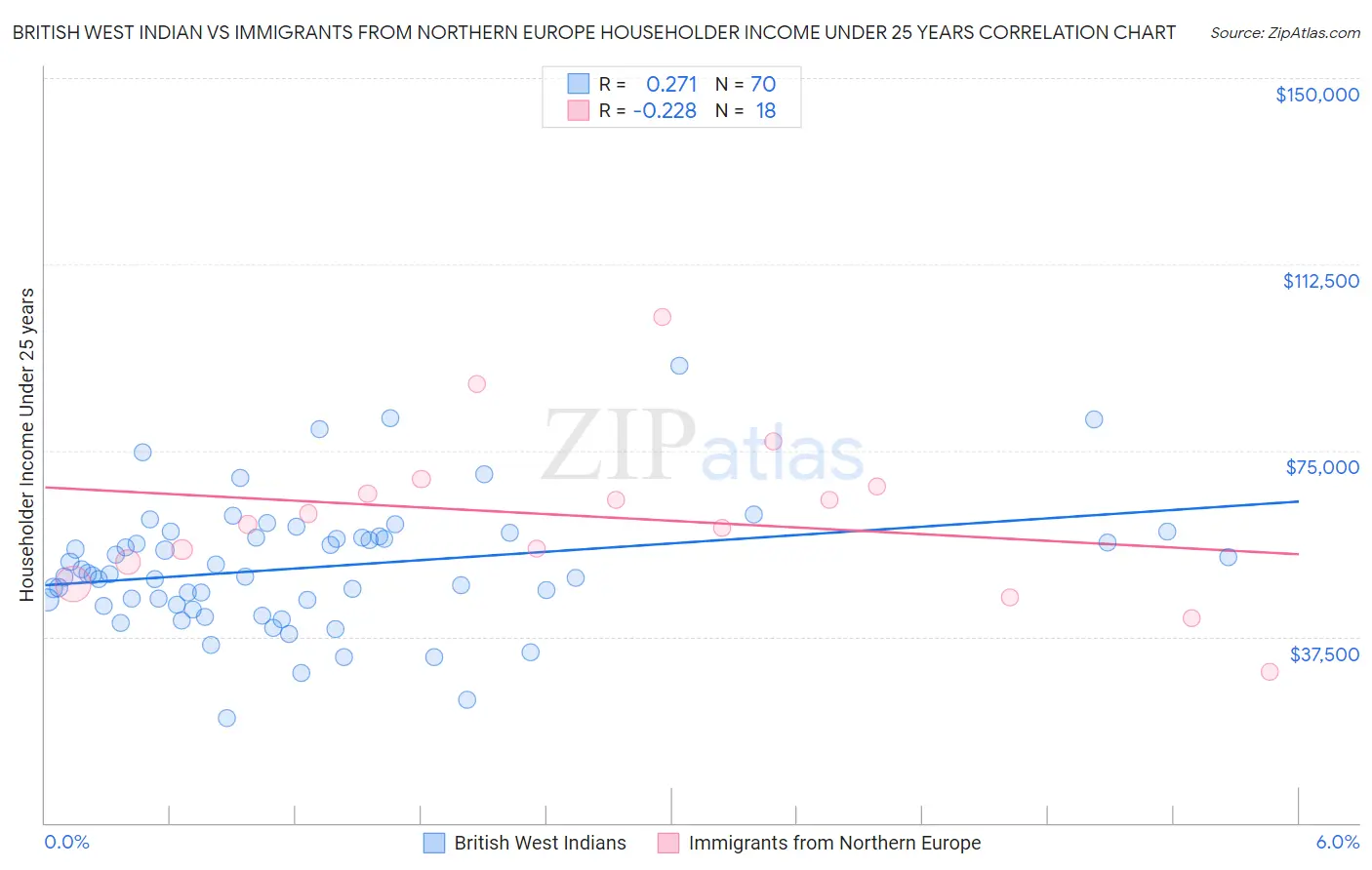 British West Indian vs Immigrants from Northern Europe Householder Income Under 25 years