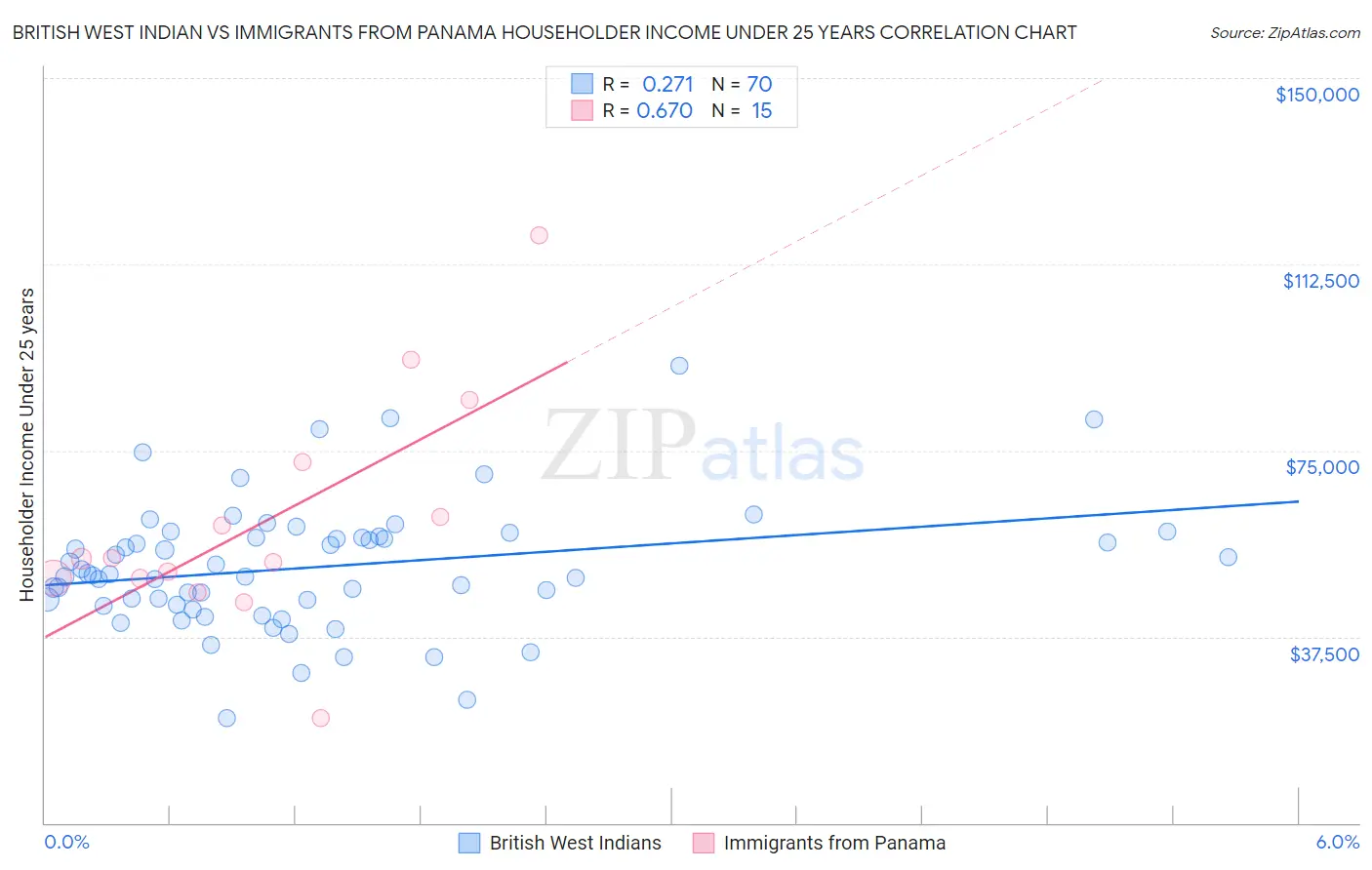 British West Indian vs Immigrants from Panama Householder Income Under 25 years