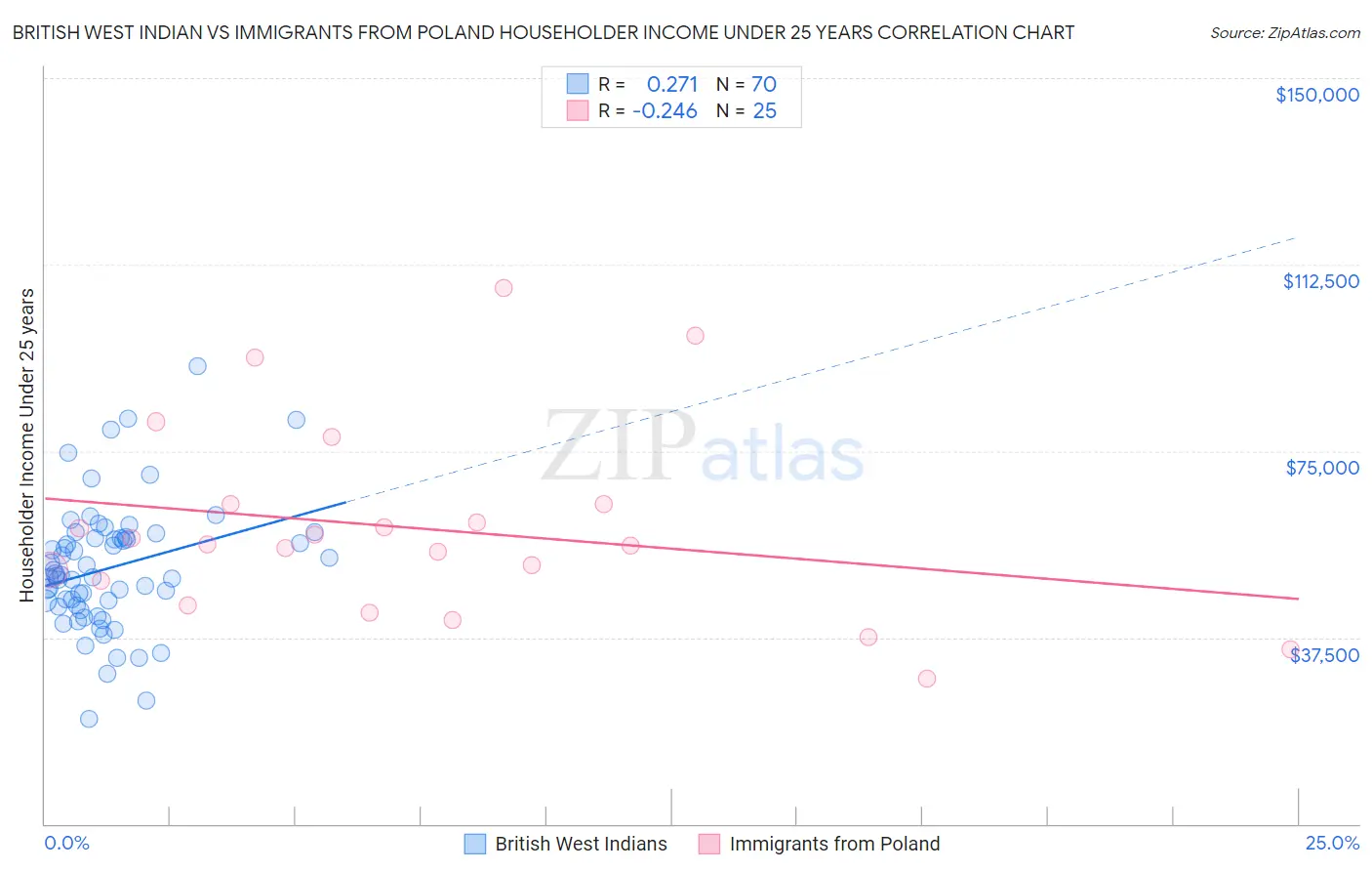 British West Indian vs Immigrants from Poland Householder Income Under 25 years