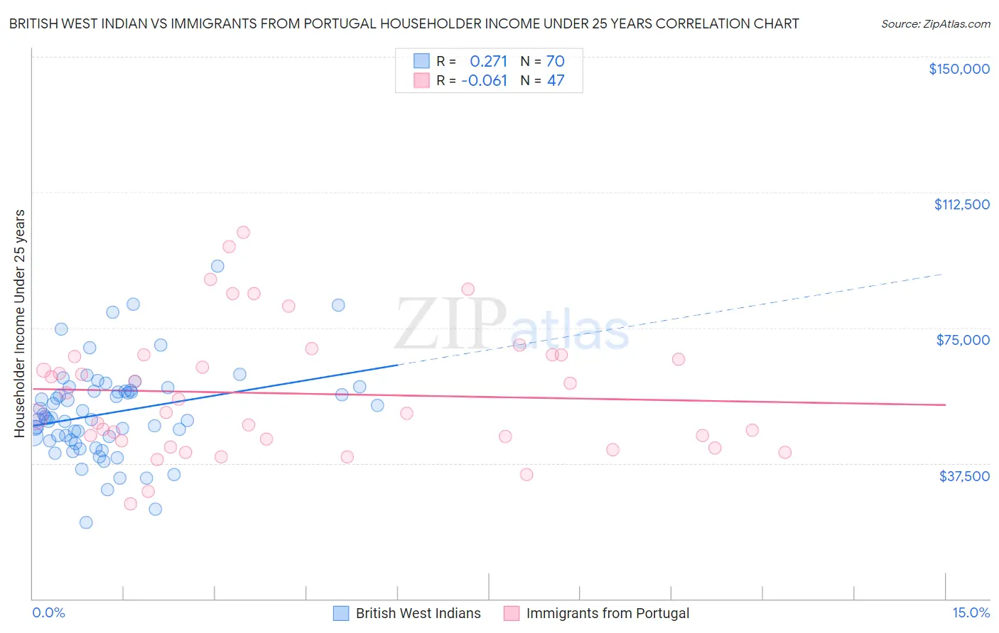 British West Indian vs Immigrants from Portugal Householder Income Under 25 years